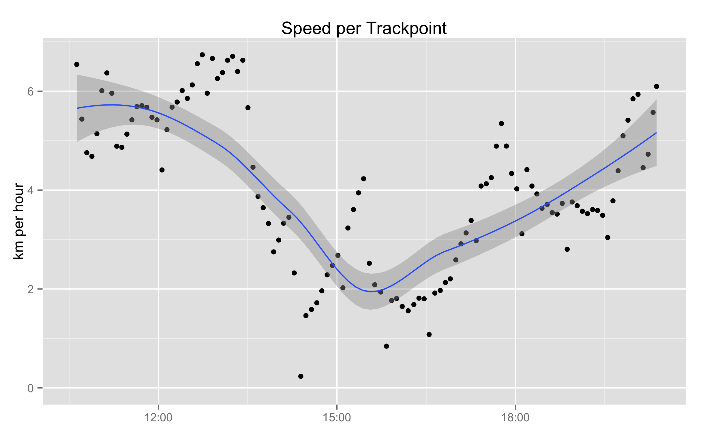 speed plot